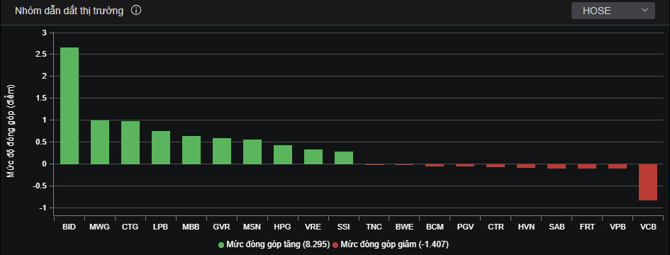 Dẫn đầu đà tăng hôm nay là BID. Dẫn đầu đà tăng hôm nay là BID.