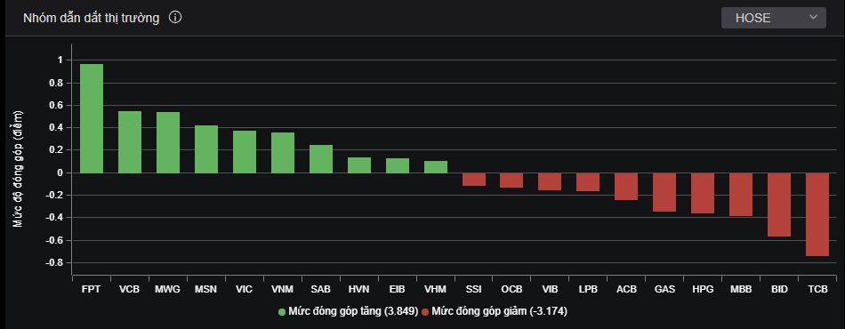 FPT tiếp tục dẫn dắt thị trường. FPT tiếp tục dẫn dắt thị trường.