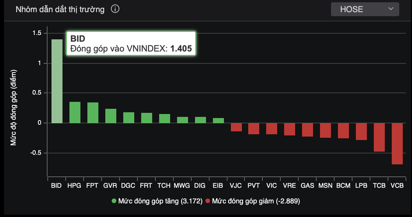 BID trở thành đầu kéo tích cực nhất. BID trở thành đầu kéo tích cực nhất.