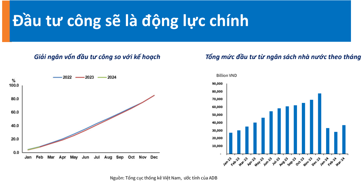 ADB cho rằng, đầu tư sẽ là động lực chính cho tăng trưởng. ADB cho rằng, đầu tư sẽ là động lực chính cho tăng trưởng.