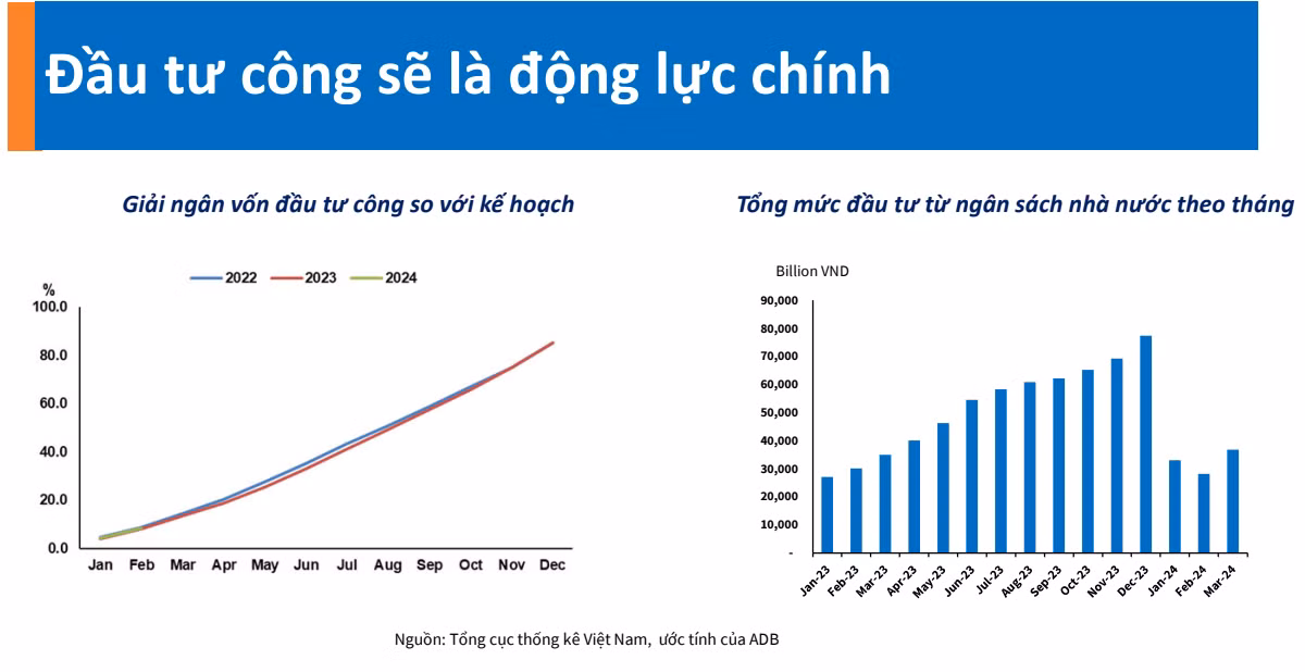 ADB cho rằng, đầu tư sẽ là động lực chính cho tăng trưởng. ADB cho rằng, đầu tư sẽ là động lực chính cho tăng trưởng.