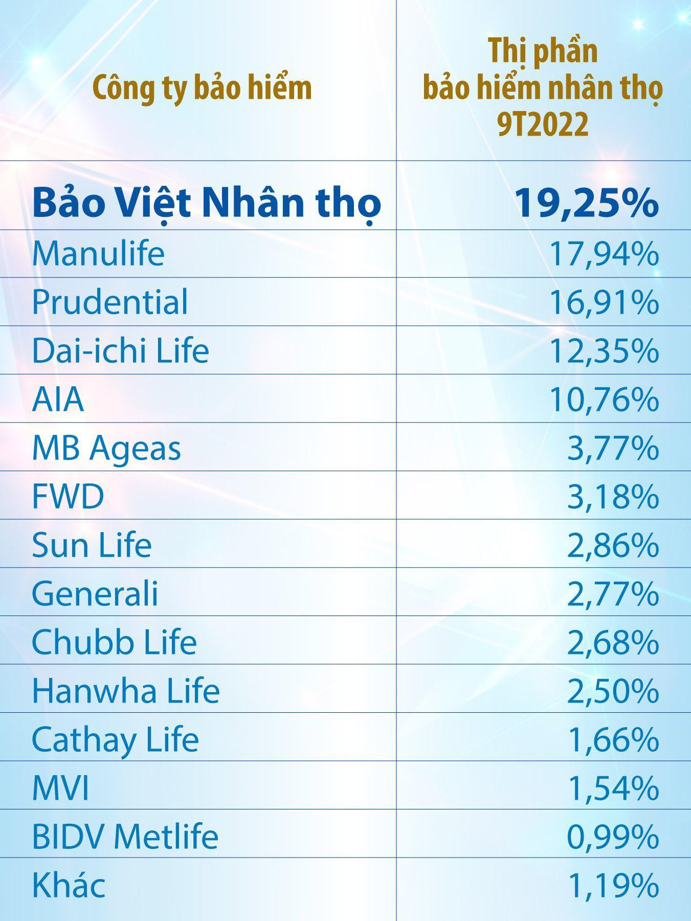Theo số liệu của Hiệp hội Bảo hiểm Việt Nam