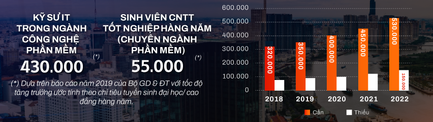 Báo cáo về thị trường IT Việt Nam 2021 của TopDev