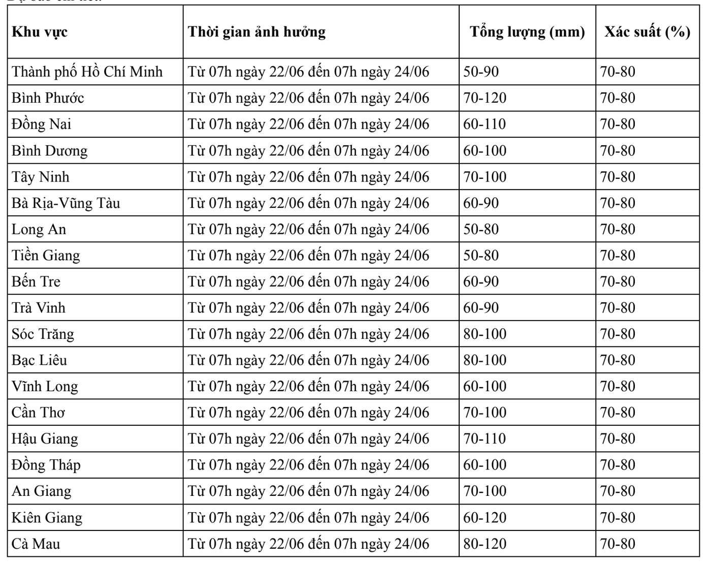 Dự báo chi tiết lượng mưa, xác suất mưa cho từng khu vực ở Nam bộ từ 7h ngày 22/6 đến 7h ngày 24/6. Nguồn: Đài Khí tượng Thủy văn Nam bộ và Tây Nguyên Dự báo chi tiết lượng mưa, xác suất mưa cho từng khu vực ở Nam bộ từ 7h ngày 22/6 đến 7h ngày 24/6. Nguồn: Đài Khí tượng Thủy văn Nam bộ và Tây Nguyên