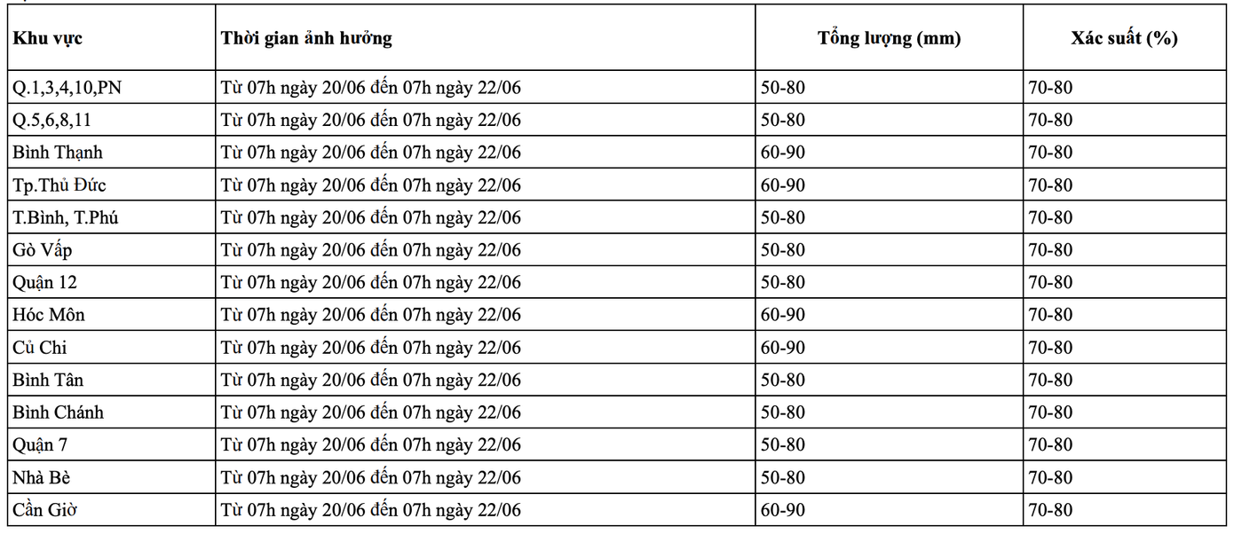 Dự báo chi tiết tổng lượng mưa, xác suất mưa cho từng khu vực ở TPHCM trong thời gian từ 7 giờ ngày 20/6 đến 7 giờ ngày 22/6. Nguồn: Đài Khí tượng Thủy văn Nam bộ và Tây Nguyên Dự báo chi tiết tổng lượng mưa, xác suất mưa cho từng khu vực ở TPHCM trong thời gian từ 7 giờ ngày 20/6 đến 7 giờ ngày 22/6. Nguồn: Đài Khí tượng Thủy văn Nam bộ và Tây Nguyên