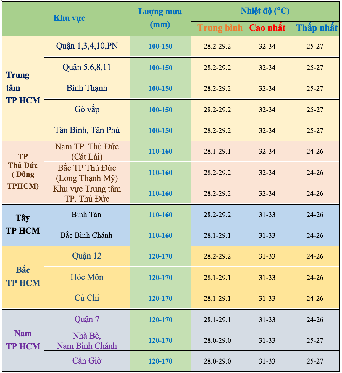 Dự báo chi tiết thời tiết từng khu vực ở TPHCM trong tuần cuối tháng 6. Dự báo chi tiết thời tiết từng khu vực ở TPHCM trong tuần cuối tháng 6.