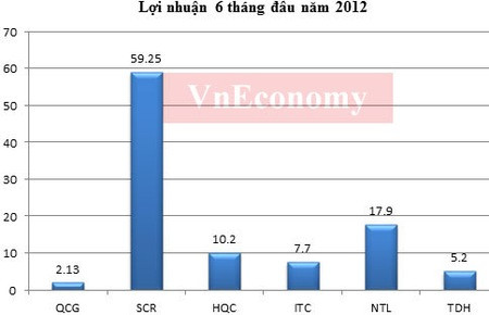 Lợi nhuận của một số doanh nghiệp niêm yết (Đơn vị: tỷ đồng). Nguồn: Báo cáo tài chính của các doanh nghiệp.