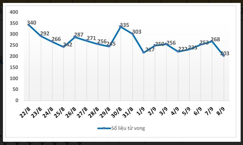 Số ca bệnh tử vong do COVID-19 đã giảm kỷ lục, dự báo thời gian tới sẽ tiếp tục có xu hướng giảm sâu