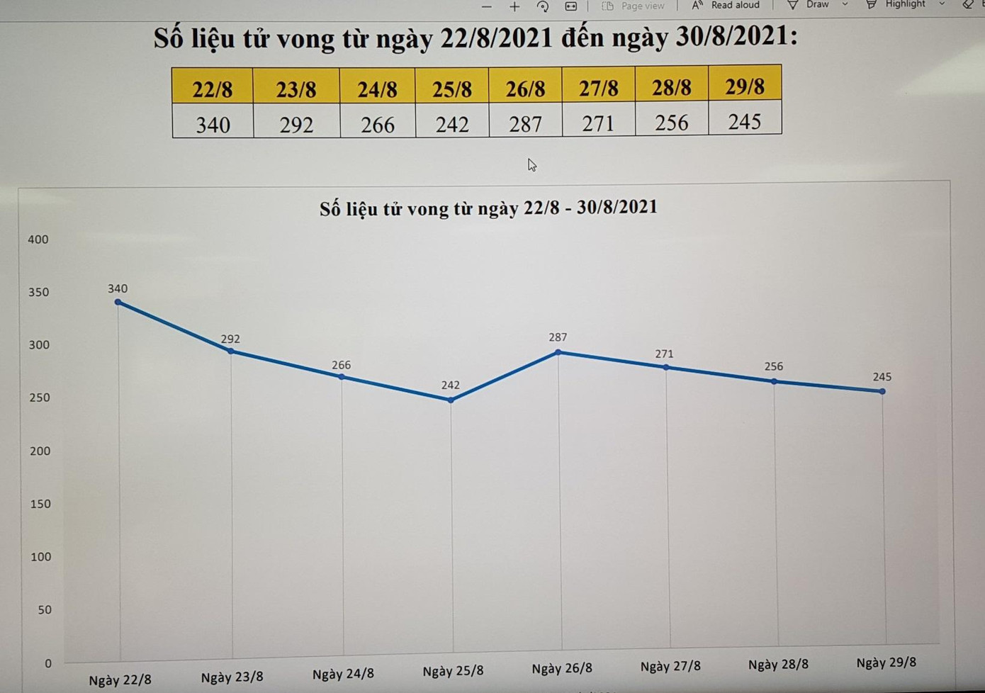 Biểu đồ về số liệu bệnh nhân tử vong từ ngày 22/8 đến 29/8 được Ban chỉ đạo phòng chống dịch COVID-19, TPHCM công bố. Biểu đồ về số liệu bệnh nhân tử vong từ ngày 22/8 đến 29/8 được Ban chỉ đạo phòng chống dịch COVID-19, TPHCM công bố.