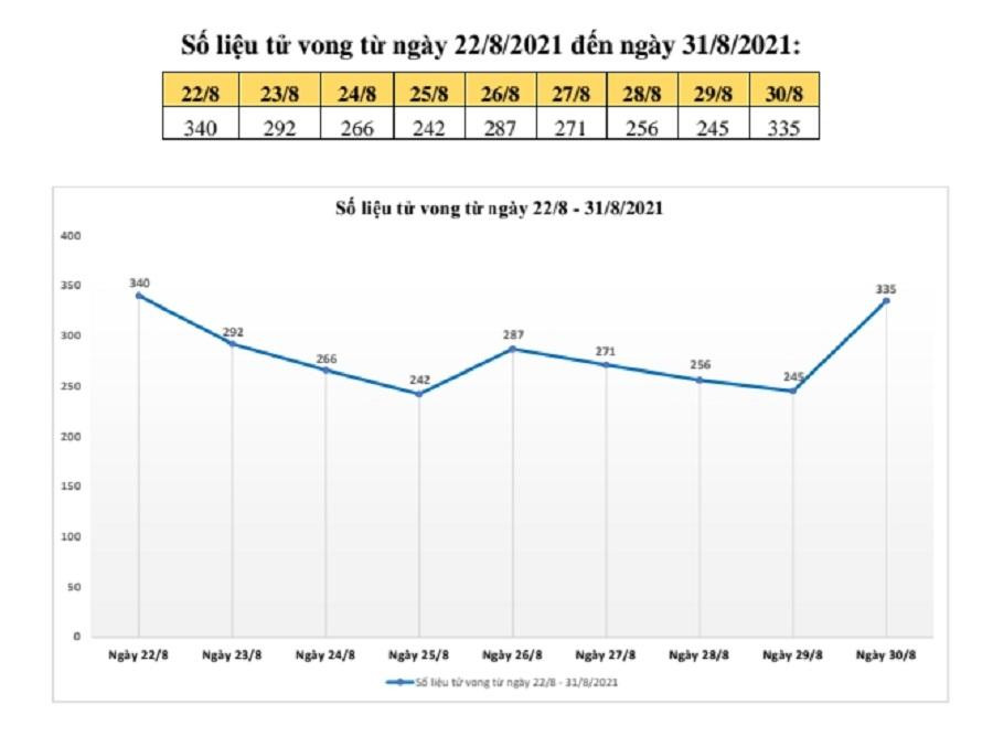 Biểu đồ về số liệu ca tử vong của TPHCM cho thấy ngày 30/8 số ca tử vong bất ngờ tăng cao. Biểu đồ về số liệu ca tử vong của TPHCM cho thấy ngày 30/8 số ca tử vong bất ngờ tăng cao.