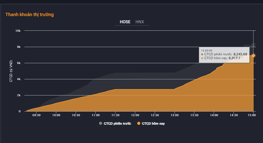 Thanh khoản thị trường chứng khoán ngày 12/1.