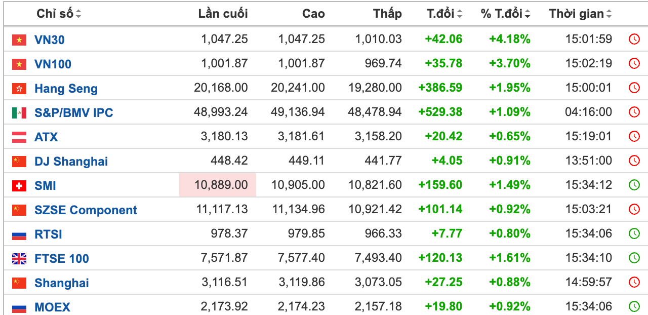Chỉ số đại diện thị trường chứng khoán Việt Nam tăng mạnh nhất trên bảng xếp hạng thế giới (dữ liệu: investing.com)