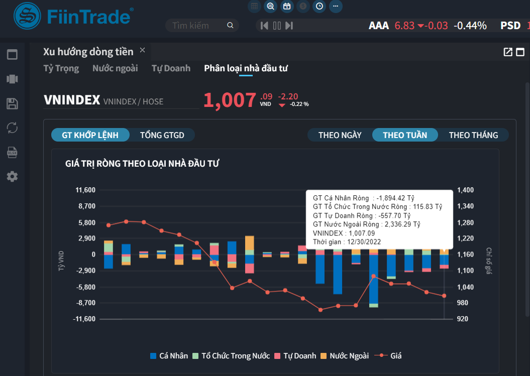 Dù gía trị sụt giảm, nhưng giao dịch khối ngoại vẫn là điểm sáng của tuần cuối năm.