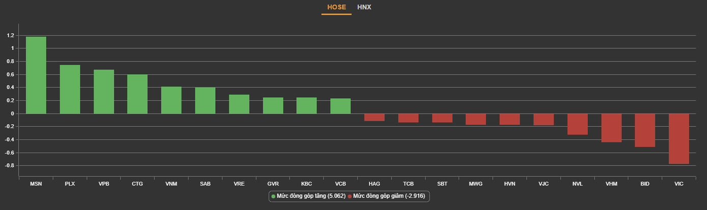 Top 10 cổ phiếu có ảnh hưởng nhất đến chỉ số Top 10 cổ phiếu có ảnh hưởng nhất đến chỉ số