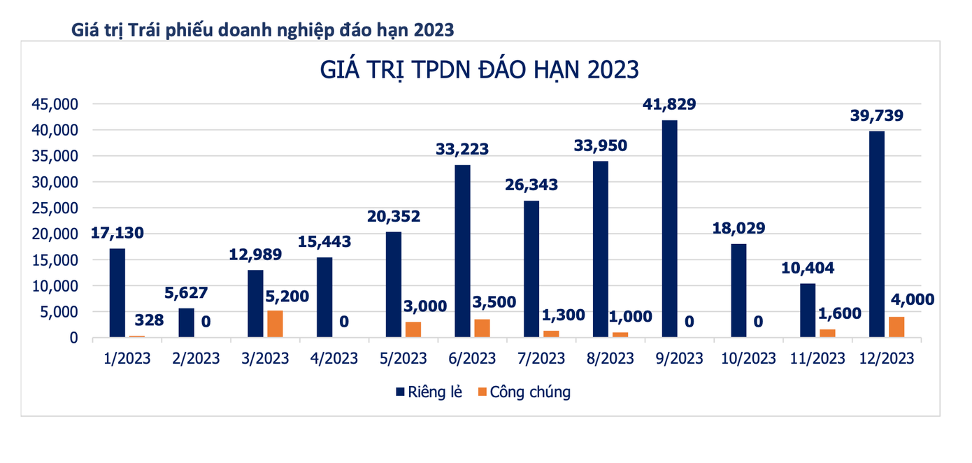 Giá trị TPDN đáo hạn qua từng tháng trong năm 2023