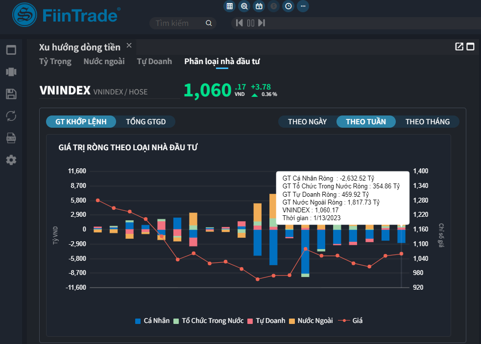 Giao dịch của các nhóm nhà đầu tư trong tuần qua (thống kê: FiinTrade)