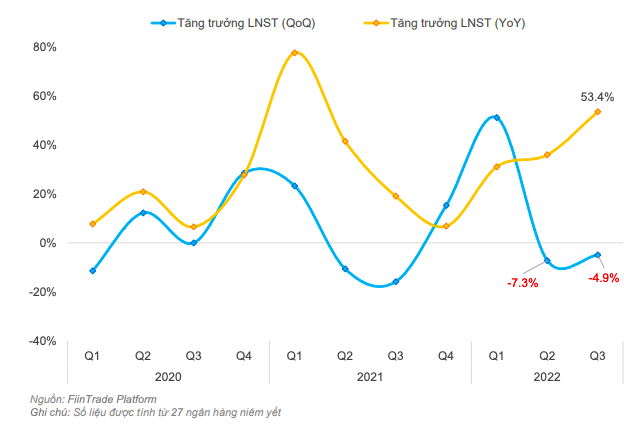 Lợi nhuận sau thuế của các ngân hàng đã giảm 2 quý liên tiếp (thống kê: FiinGroup) Lợi nhuận sau thuế của các ngân hàng đã giảm 2 quý liên tiếp (thống kê: FiinGroup)