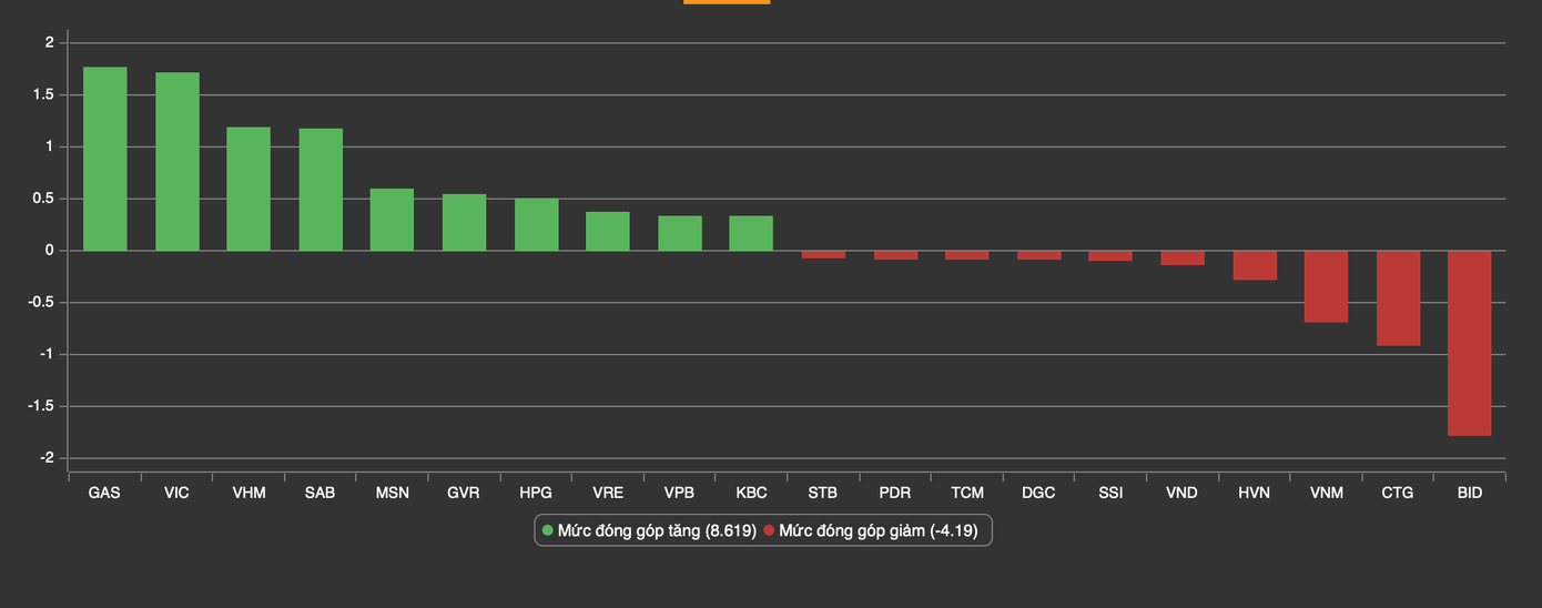 Những cổ phiếu tác động mạnh nhất đến chỉ số chính trong phiên khai xuân Những cổ phiếu tác động mạnh nhất đến chỉ số chính trong phiên khai xuân