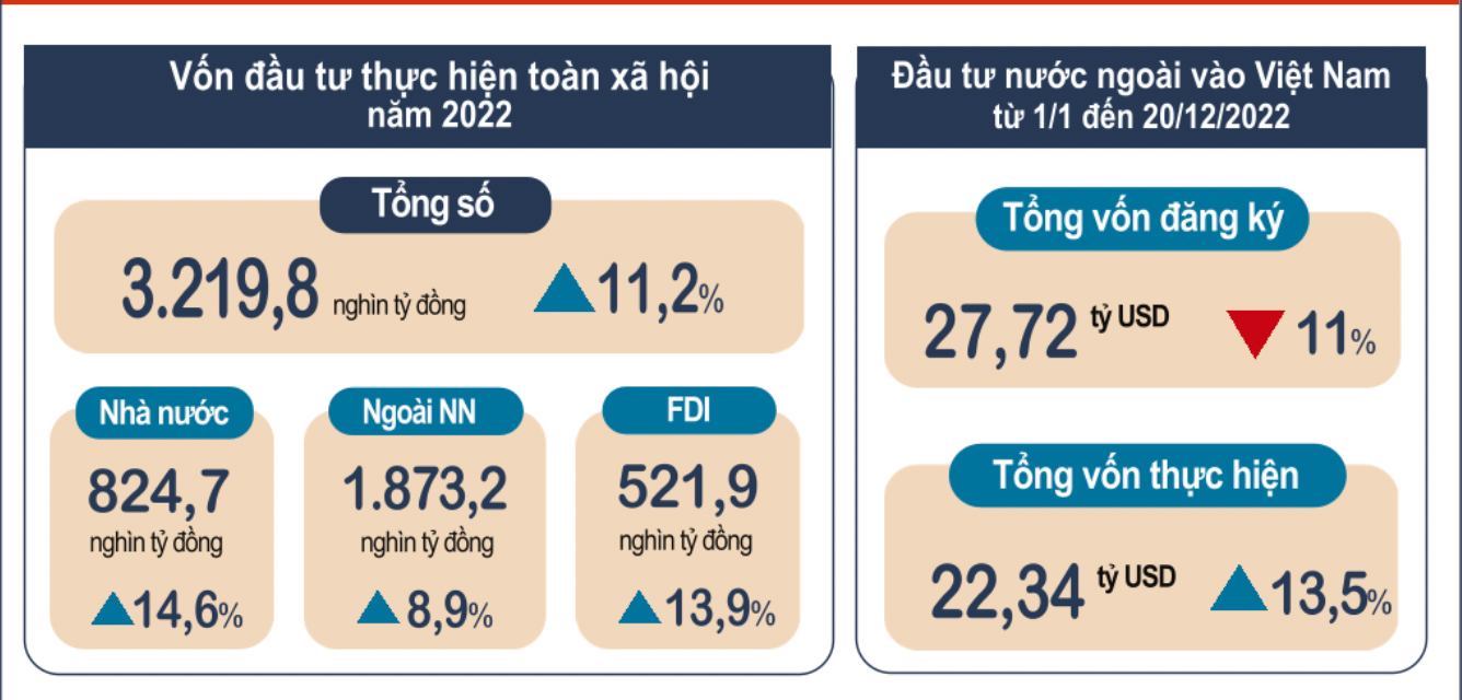 Thu hút FDI năm 2022 đạt gần 28 tỷ USD, bằng 89% so với cùng kỳ năm 2021 Thu hút FDI năm 2022 đạt gần 28 tỷ USD, bằng 89% so với cùng kỳ năm 2021