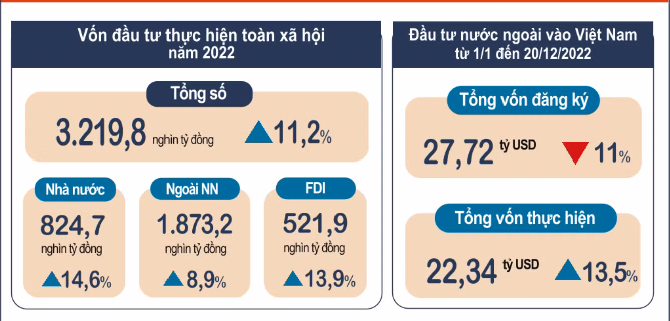 Thu hút FDI năm 2022 đạt gần 28 tỷ USD, bằng 89% so với cùng kỳ năm 2021