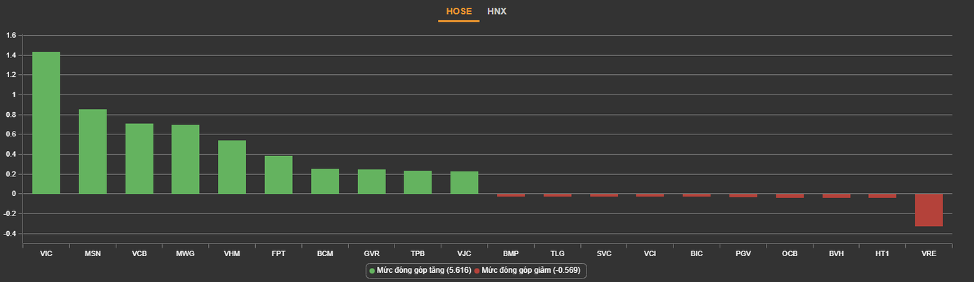 Những cổ phiếu có sức ảnh hưởng nhất tới thị trường trong phiên hôm nay