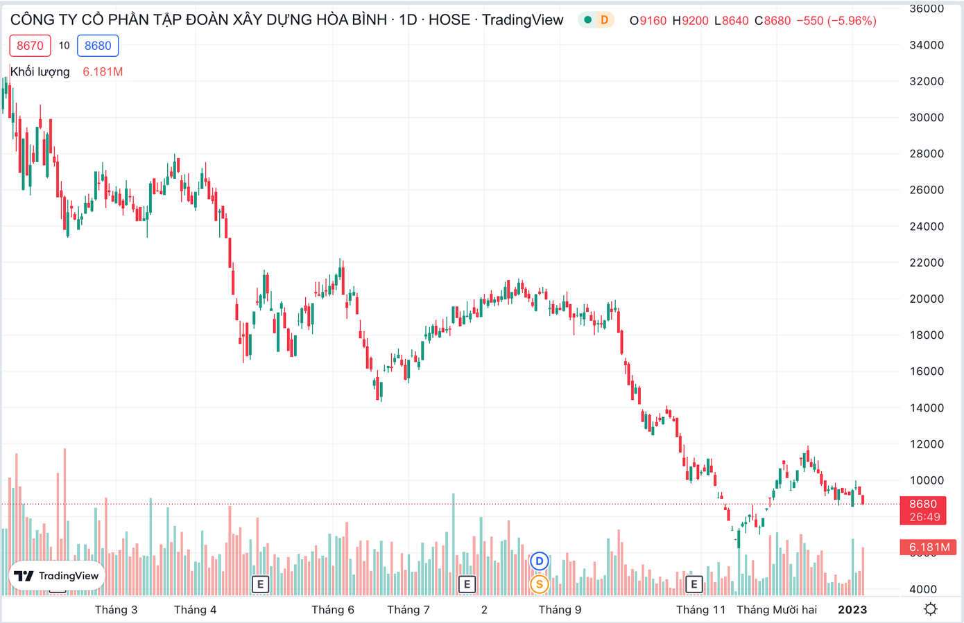 Diễn biến giá cổ phiếu HBC qua năm 1 năm (biểu đồ: HBC)