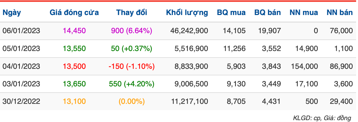 LPB có giao dịch đột biến trong phiên hôm nay (thống kê: vietstock) LPB có giao dịch đột biến trong phiên hôm nay (thống kê: vietstock)