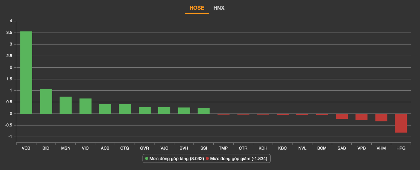 Nhóm tài chính lấy lại vai trò dẫn dắt thị trường Nhóm tài chính lấy lại vai trò dẫn dắt thị trường
