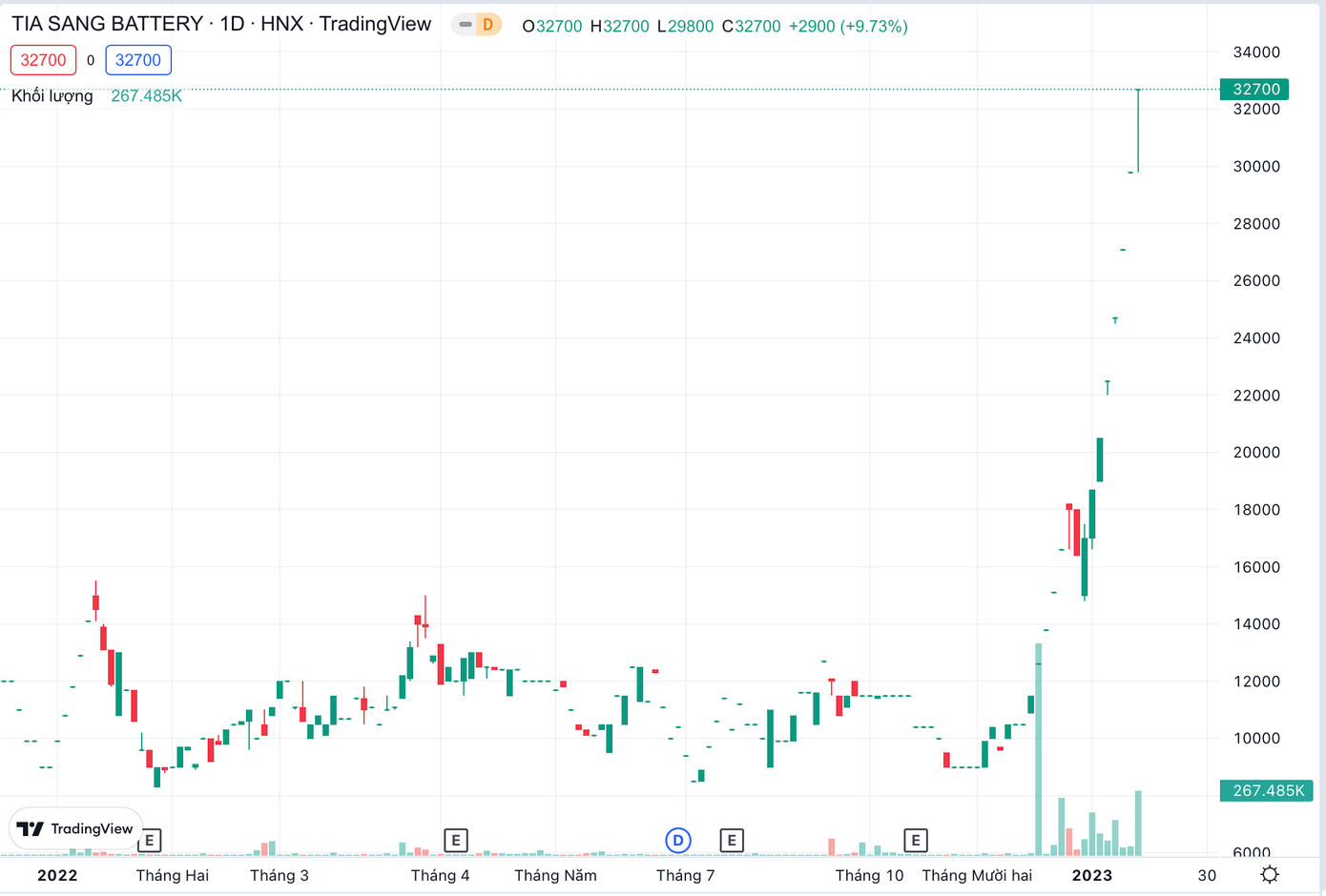 Tính từ 3/1 đến nay, qua 7 phiên tăng trần, TSB tăng giá hơn 92%.