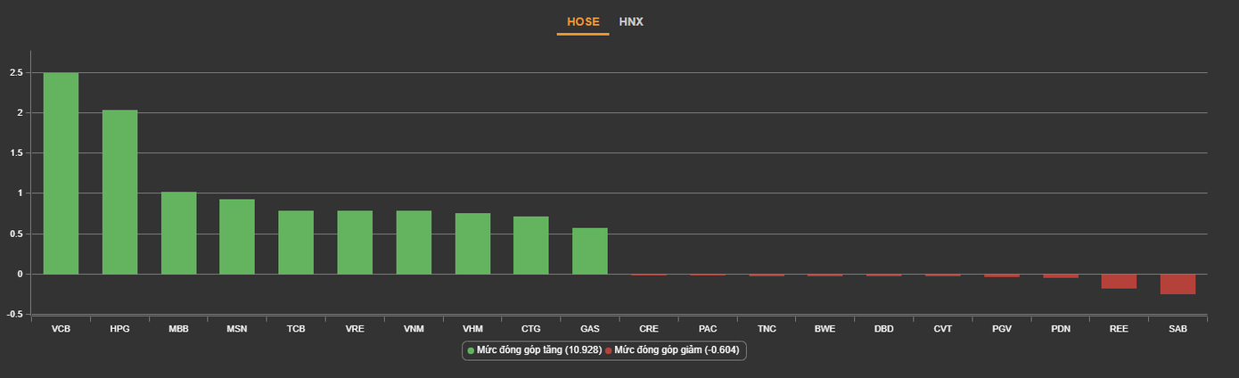 Những cổ phiếu tác động nhiều nhất lên chỉ số chính Những cổ phiếu tác động nhiều nhất lên chỉ số chính