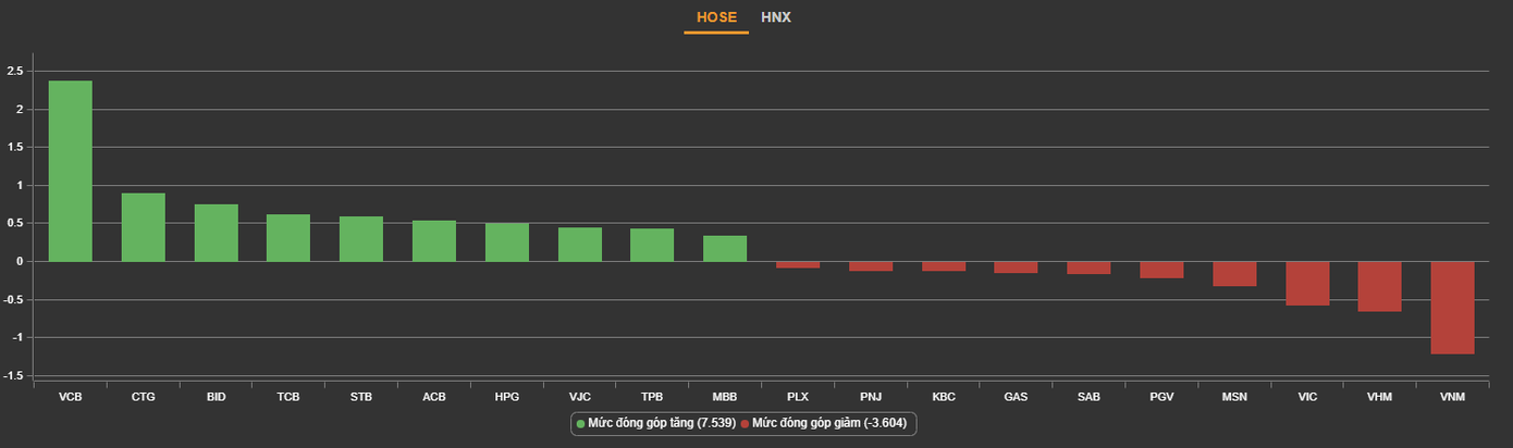 Nhóm vốn hóa lớn vẫn giữ vai trò chi phối đến chỉ số chính Nhóm vốn hóa lớn vẫn giữ vai trò chi phối đến chỉ số chính