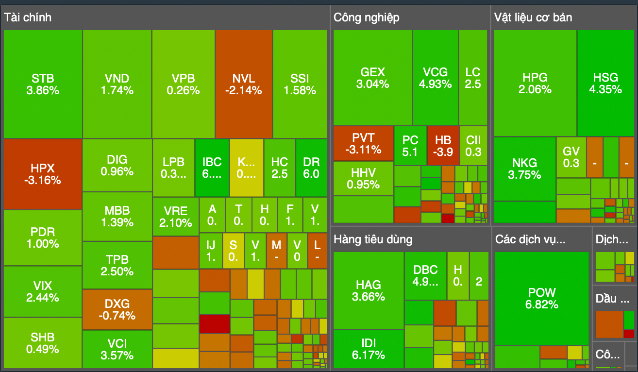 Các cổ phiếu, nhóm ngành có ảnh hưởng nhất trên thị trường hôm nay Các cổ phiếu, nhóm ngành có ảnh hưởng nhất trên thị trường hôm nay