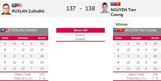 SEA Games ngày 14/6: Đoàn Việt Nam sớm vượt chỉ tiêu huy chương ảnh 7