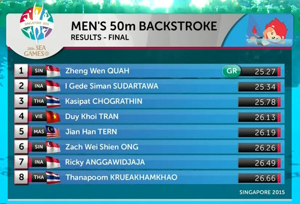 SEA Games ngày 11/6: Ánh Viên giành HCV thứ tám ảnh 4