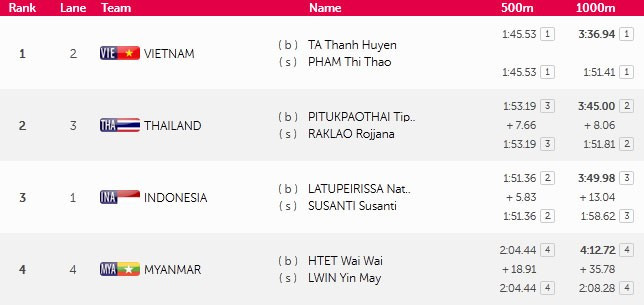SEA Games ngày 14/6: Đoàn Việt Nam sớm vượt chỉ tiêu huy chương ảnh 31