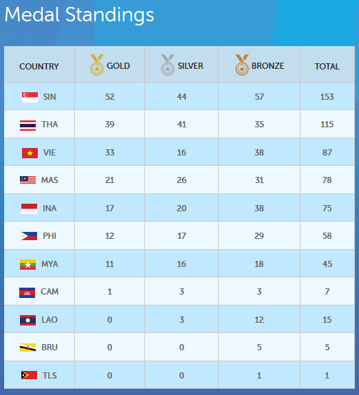 SEA Games 10/6: Ánh Viên phá kỷ lục SEA Games thứ 8 ảnh 20