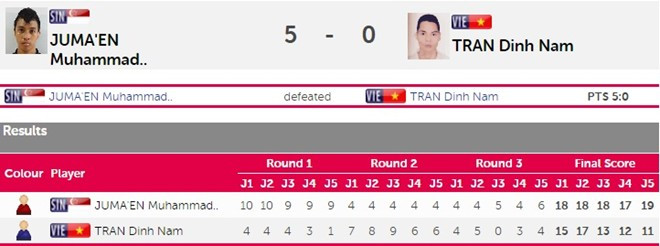 SEA Games ngày 14/6: Đoàn Việt Nam sớm vượt chỉ tiêu huy chương ảnh 2