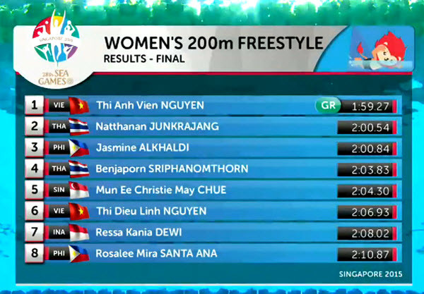 SEA Games 9/6: Ánh Viên lập thêm 2 kỷ lục SEA Games ảnh 4