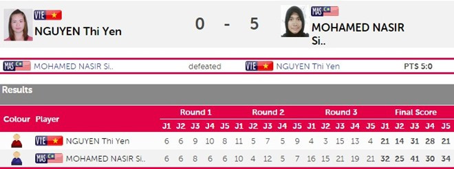 SEA Games ngày 14/6: Đoàn Việt Nam sớm vượt chỉ tiêu huy chương ảnh 6