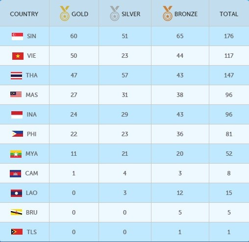 SEA Games ngày 11/6: Ánh Viên giành HCV thứ tám ảnh 43