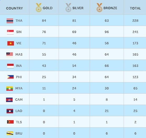 SEA Games ngày 14/6: Đoàn Việt Nam sớm vượt chỉ tiêu huy chương ảnh 10