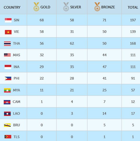 SEA Games ngày 12/6: Đoàn Việt Nam tụt xuống vị trí thứ 3 ảnh 36