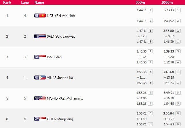 SEA Games ngày 14/6: Đoàn Việt Nam sớm vượt chỉ tiêu huy chương ảnh 40