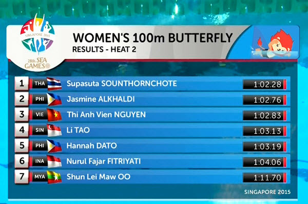 SEA Games ngày 11/6: Ánh Viên giành HCV thứ tám ảnh 47