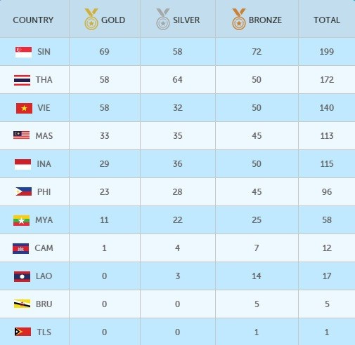 SEA Games ngày 12/6: Đoàn Việt Nam tụt xuống vị trí thứ 3 ảnh 34