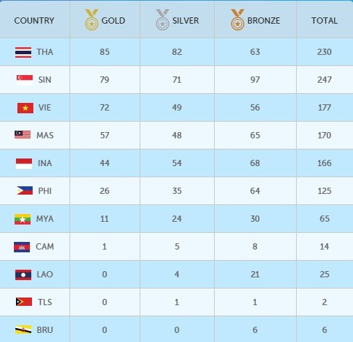 SEA Games ngày 14/6: Đoàn Việt Nam sớm vượt chỉ tiêu huy chương ảnh 1