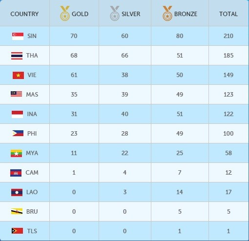 SEA Games ngày 12/6: Đoàn Việt Nam tụt xuống vị trí thứ 3 ảnh 14