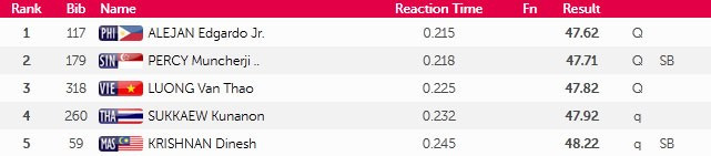 SEA Games ngày 12/6: Đoàn Việt Nam tụt xuống vị trí thứ 3 ảnh 40