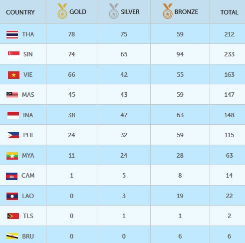 SEA Games ngày 14/6: Đoàn Việt Nam sớm vượt chỉ tiêu huy chương ảnh 39