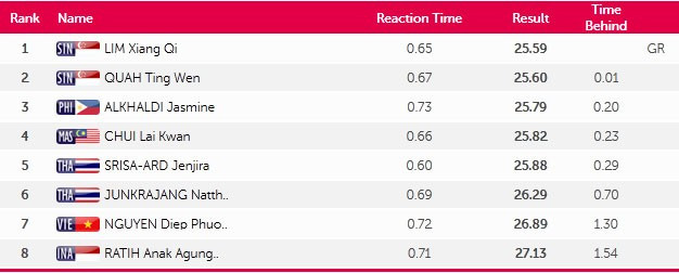 SEA Games ngày 11/6: Ánh Viên giành HCV thứ tám ảnh 9